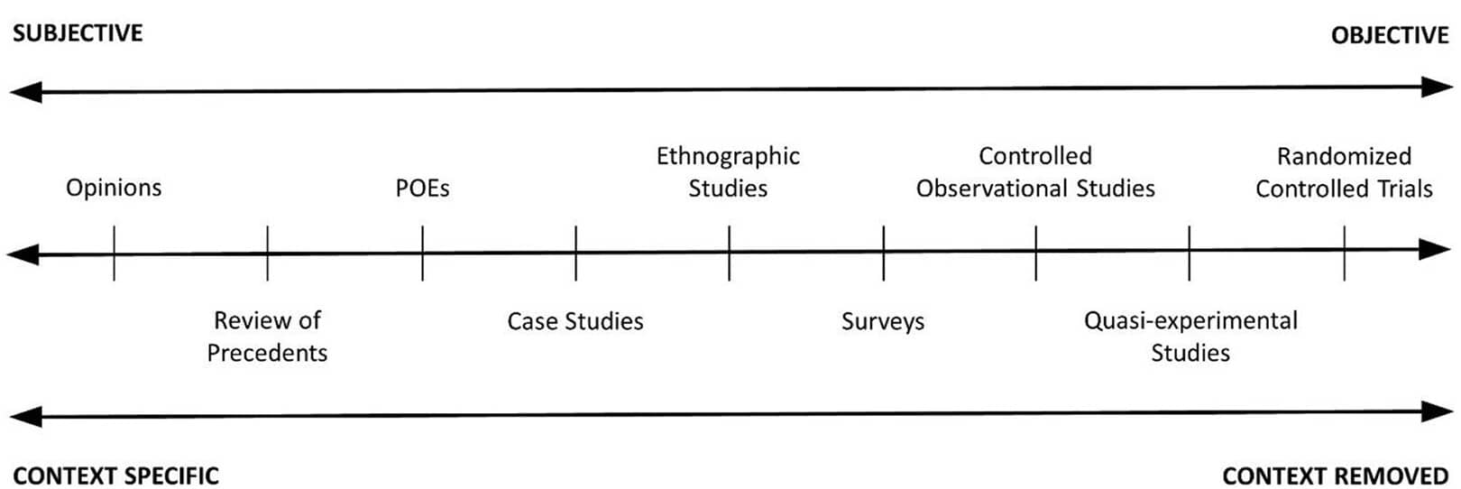 <strong>Figure 1.</strong> Types of research studies that provide evidence for design decision making (published in Pilosof & Grobman 2021)