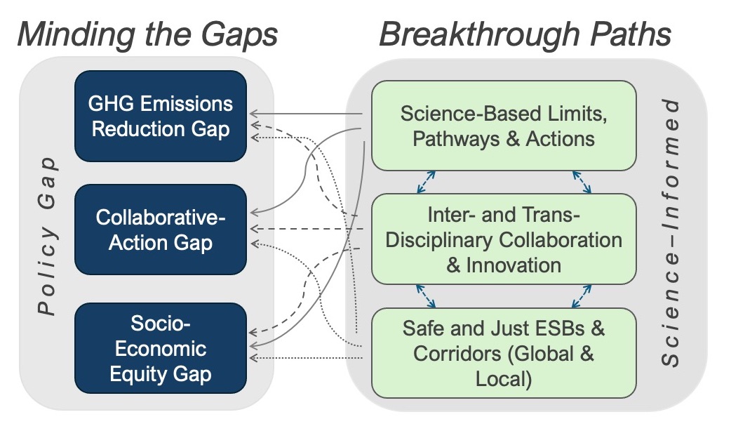 <strong>Figure 1.</strong> Research-informed paths to fill the gaps and meet the Paris Agreement goal for the building and real estate sector.