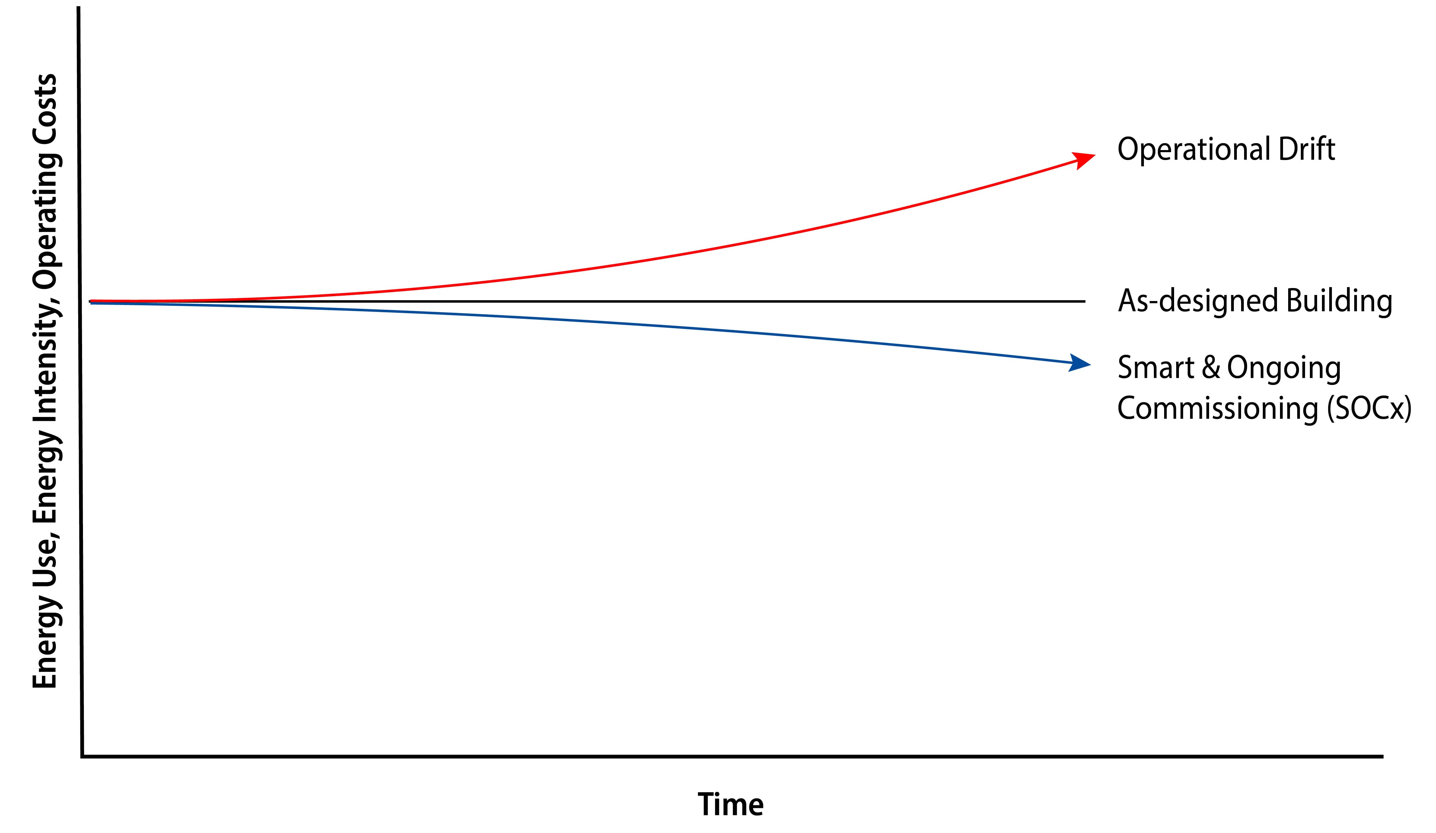 Figure 1: Comparison between building energy efficiency as-designed, in typical operation, and with ongoing commissioning supported by automated fault detection and diagnosis and energy optimisation.