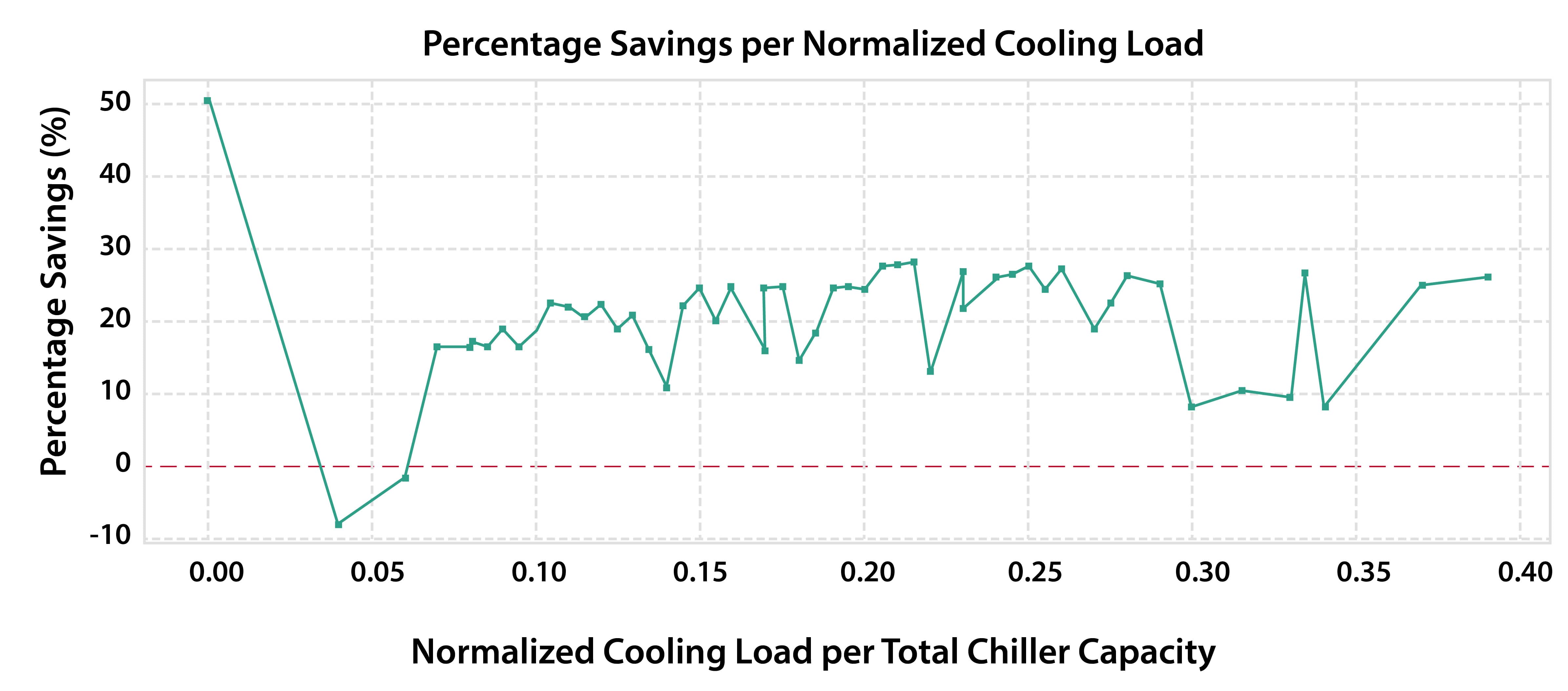 <strong>Figure 2:</strong> Energy savings as a function of partial load for a chiller plant in a large hospital