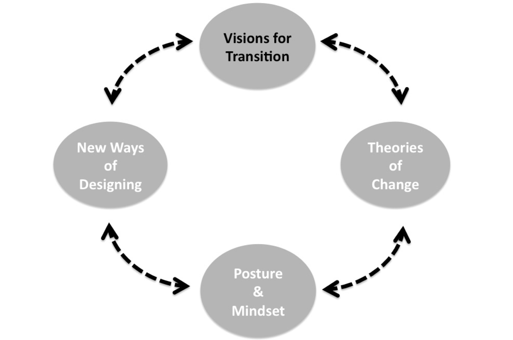 The Transition Design Framework (after Irwin <em>et al.</em> 2015)