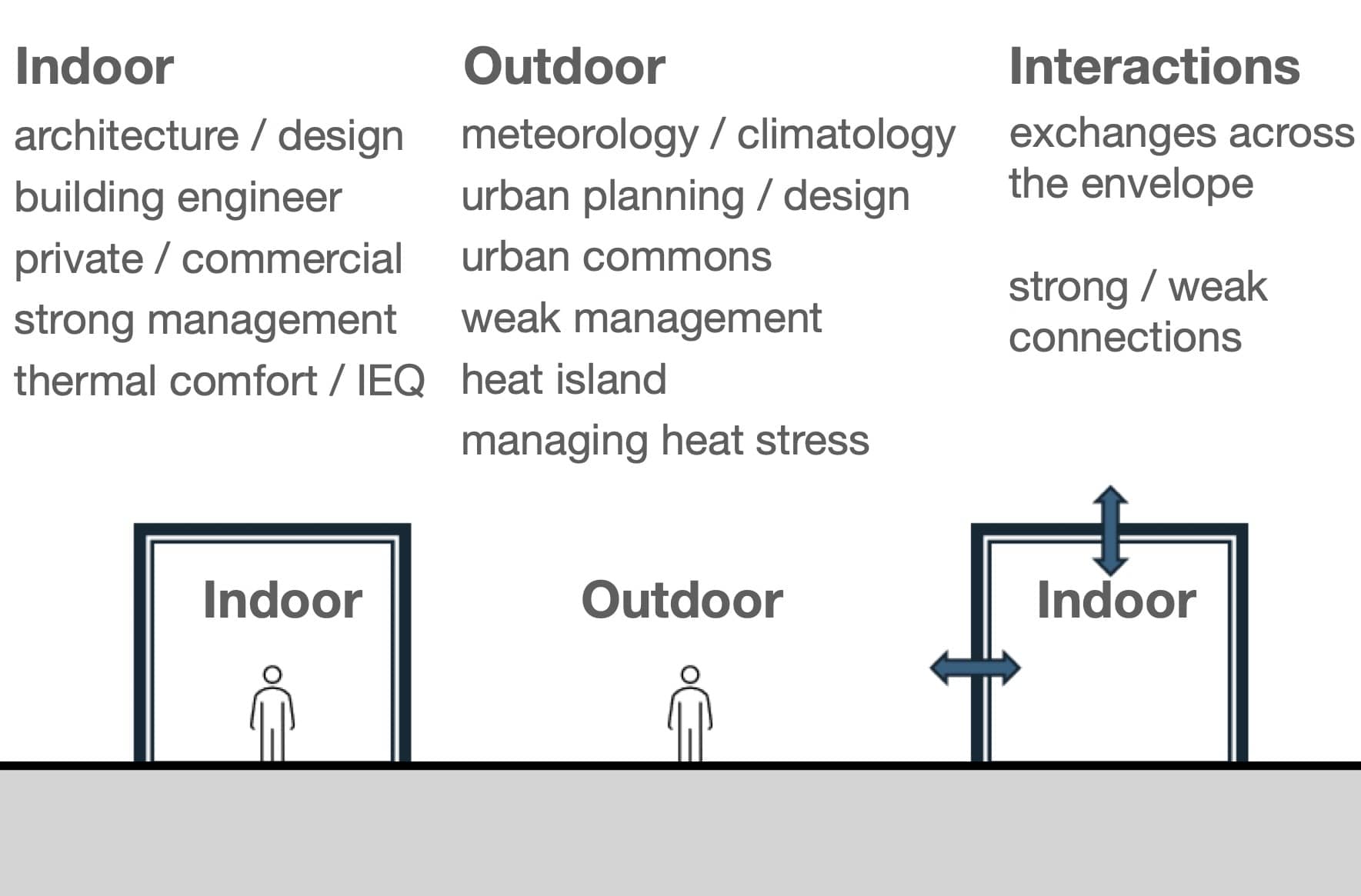 Figure 1: The current silo'd approach to urban climate sciences and the study of indoor and outdoor spaces